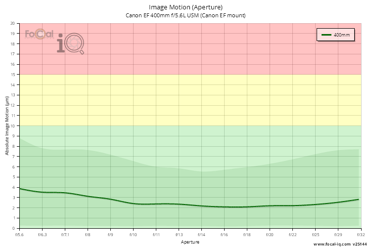 Image Motion (Aperture) for Canon EF 400mm f/5.6L USM (Canon EF mount)