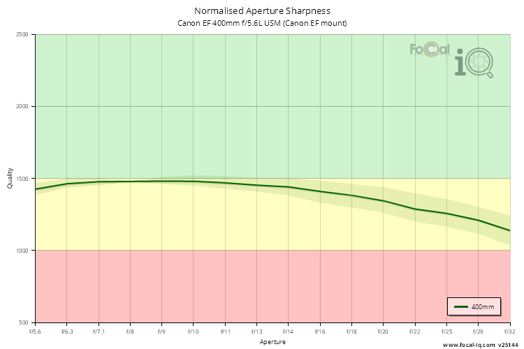 Normalised Aperture Sharpness for Canon EF 400mm f/5.6L USM (Canon EF mount)