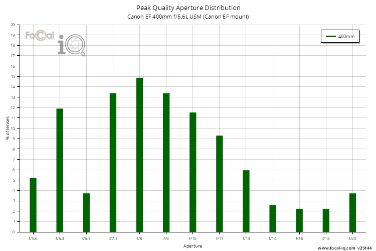 Peak Quality Aperture Distribution for Canon EF 400mm f/5.6L USM (Canon EF mount)