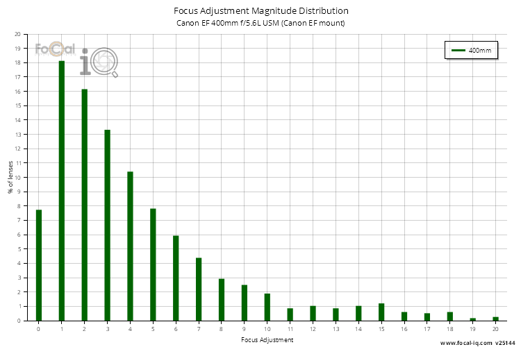 Focus Adjustment Magnitude Distribution for Canon EF 400mm f/5.6L USM (Canon EF mount)
