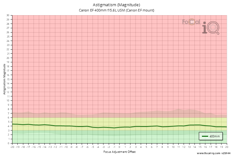 Astigmatism (Magnitude) for Canon EF 400mm f/5.6L USM (Canon EF mount)