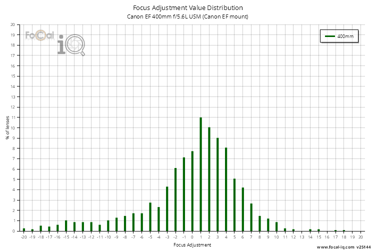 Focus Adjustment Value Distribution for Canon EF 400mm f/5.6L USM (Canon EF mount)