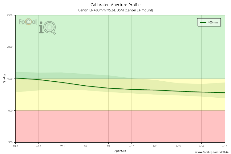 Calibrated Aperture Profile for Canon EF 400mm f/5.6L USM (Canon EF mount)