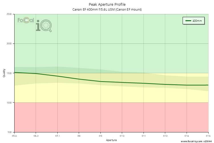 Peak Aperture Profile for Canon EF 400mm f/5.6L USM (Canon EF mount)
