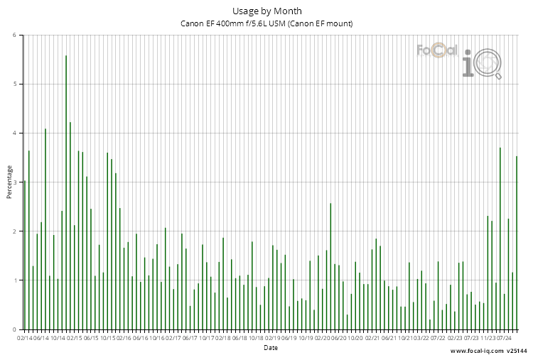 Usage by Month for Canon EF 400mm f/5.6L USM (Canon EF mount)