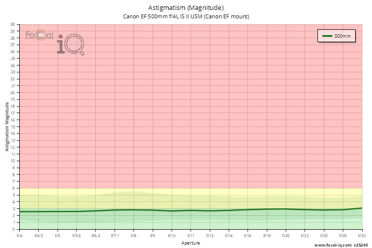 Astigmatism (Magnitude) for Canon EF 500mm f/4L IS II USM (Canon EF mount)