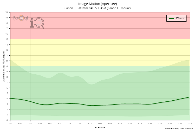 Image Motion (Aperture) for Canon EF 500mm f/4L IS II USM (Canon EF mount)
