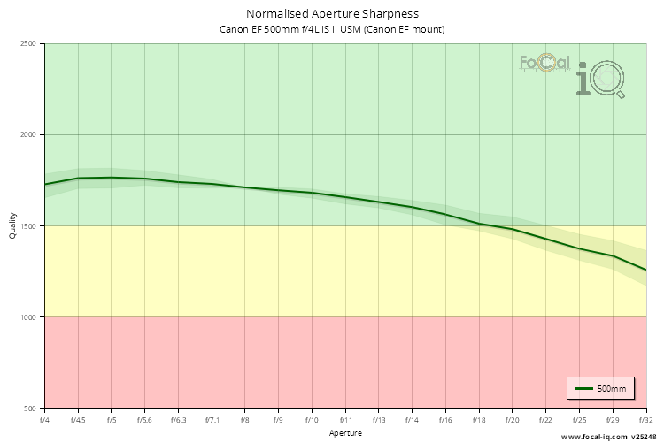 Normalised Aperture Sharpness for Canon EF 500mm f/4L IS II USM (Canon EF mount)