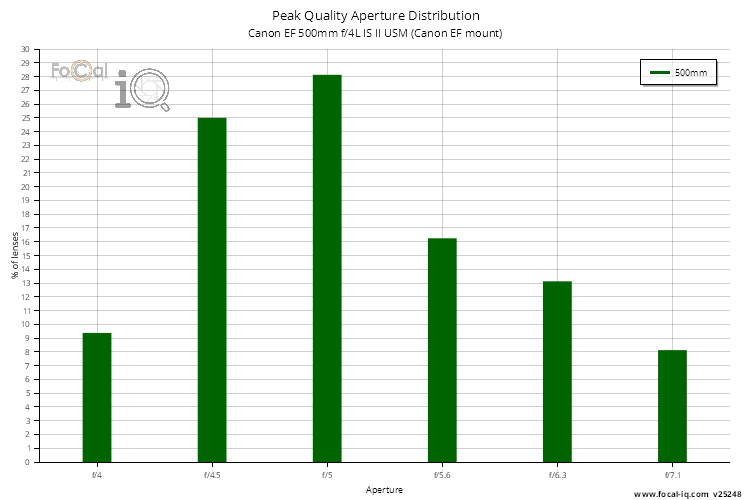 Peak Quality Aperture Distribution for Canon EF 500mm f/4L IS II USM (Canon EF mount)