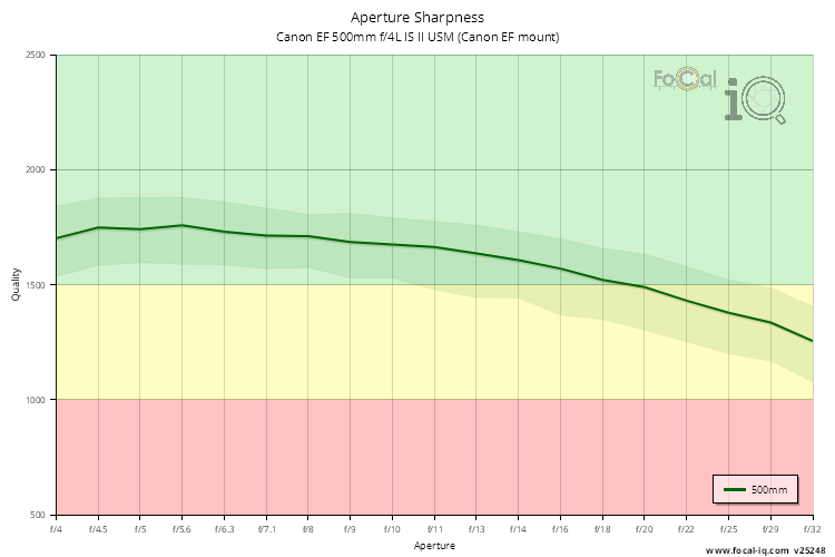 Aperture Sharpness for Canon EF 500mm f/4L IS II USM (Canon EF mount)
