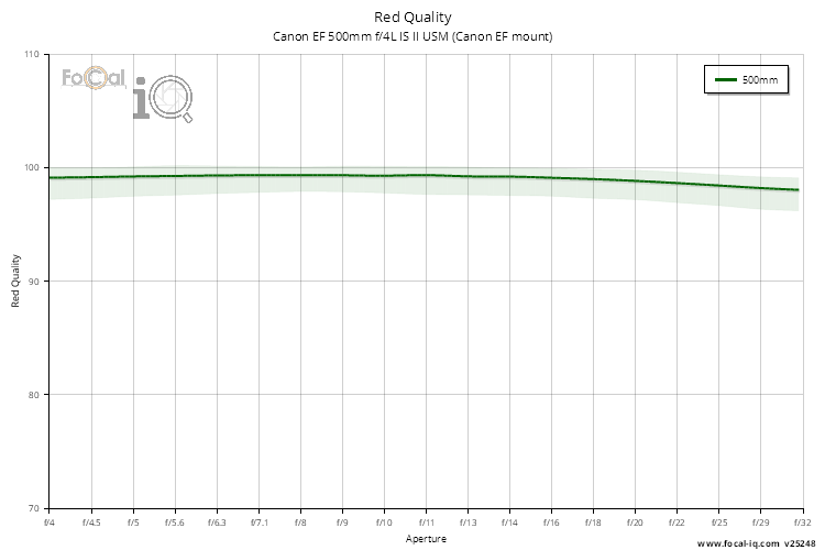 Red Quality for Canon EF 500mm f/4L IS II USM (Canon EF mount)