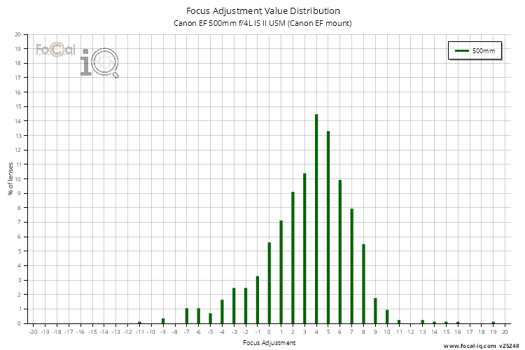 Focus Adjustment Value Distribution for Canon EF 500mm f/4L IS II USM (Canon EF mount)