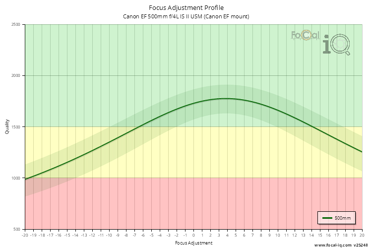 Focus Adjustment Profile for Canon EF 500mm f/4L IS II USM (Canon EF mount)