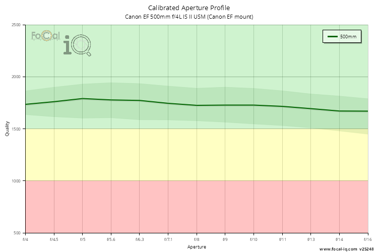 Calibrated Aperture Profile for Canon EF 500mm f/4L IS II USM (Canon EF mount)