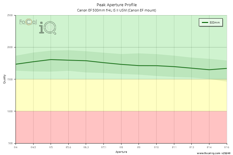 Peak Aperture Profile for Canon EF 500mm f/4L IS II USM (Canon EF mount)