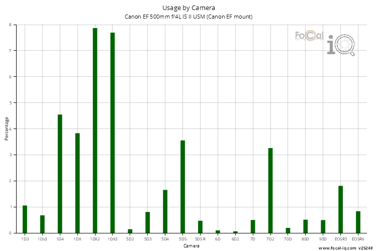 Usage by Camera for Canon EF 500mm f/4L IS II USM (Canon EF mount)