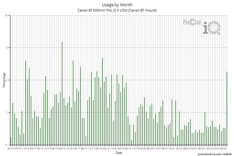 Usage by Month for Canon EF 500mm f/4L IS II USM (Canon EF mount)