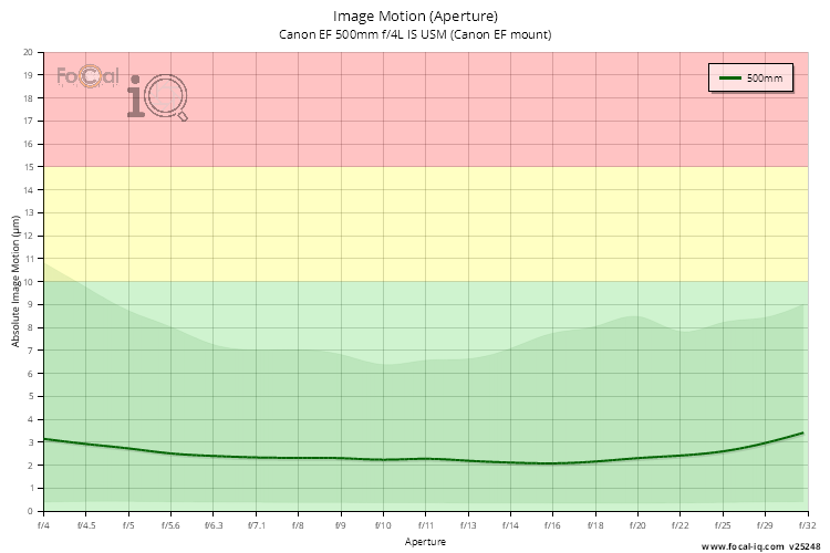 Image Motion (Aperture) for Canon EF 500mm f/4L IS USM (Canon EF mount)