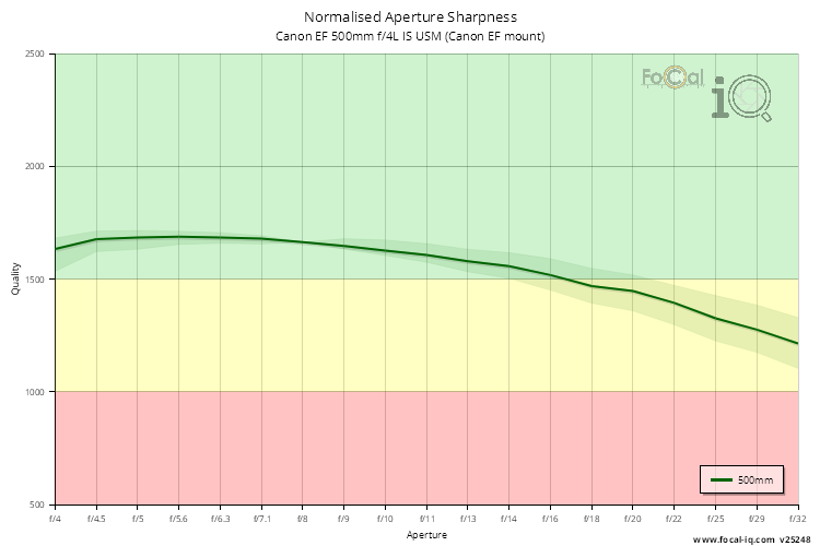 Normalised Aperture Sharpness for Canon EF 500mm f/4L IS USM (Canon EF mount)