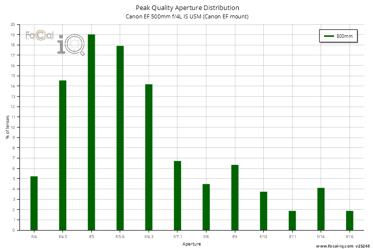 Peak Quality Aperture Distribution for Canon EF 500mm f/4L IS USM (Canon EF mount)