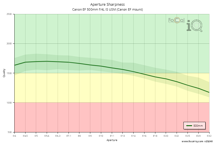 Aperture Sharpness for Canon EF 500mm f/4L IS USM (Canon EF mount)