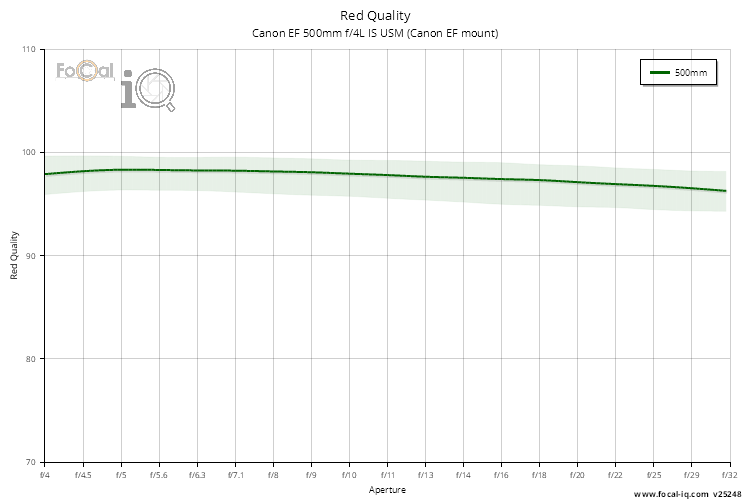 Red Quality for Canon EF 500mm f/4L IS USM (Canon EF mount)