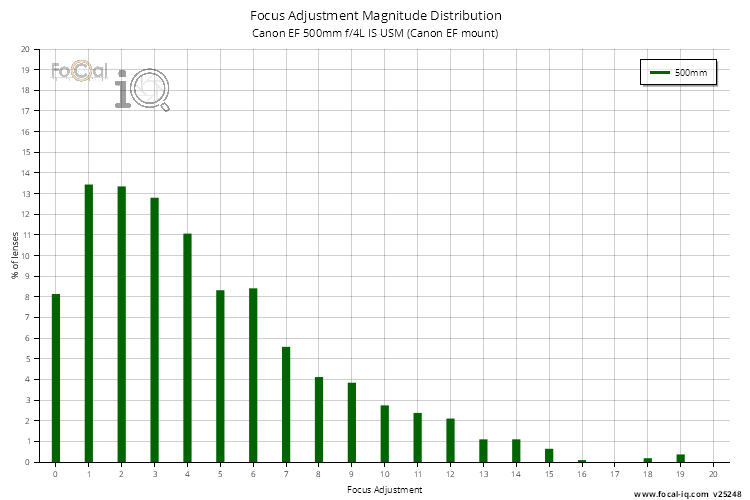 Focus Adjustment Magnitude Distribution for Canon EF 500mm f/4L IS USM (Canon EF mount)