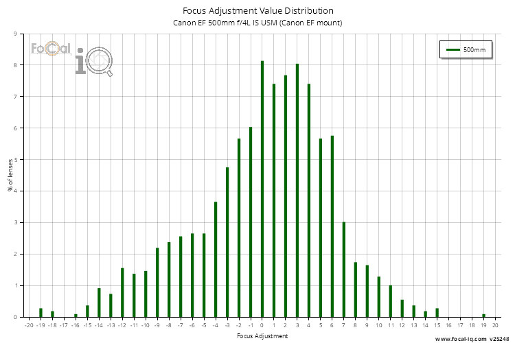 Focus Adjustment Value Distribution for Canon EF 500mm f/4L IS USM (Canon EF mount)