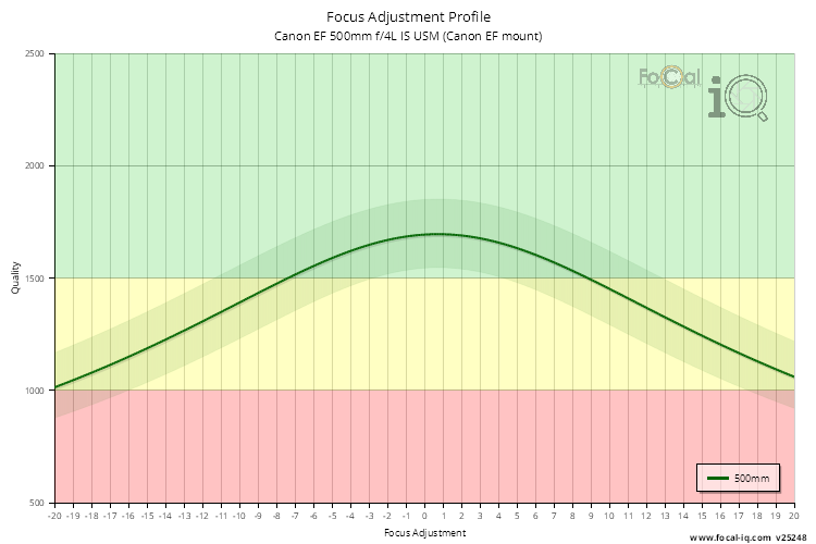 Focus Adjustment Profile for Canon EF 500mm f/4L IS USM (Canon EF mount)
