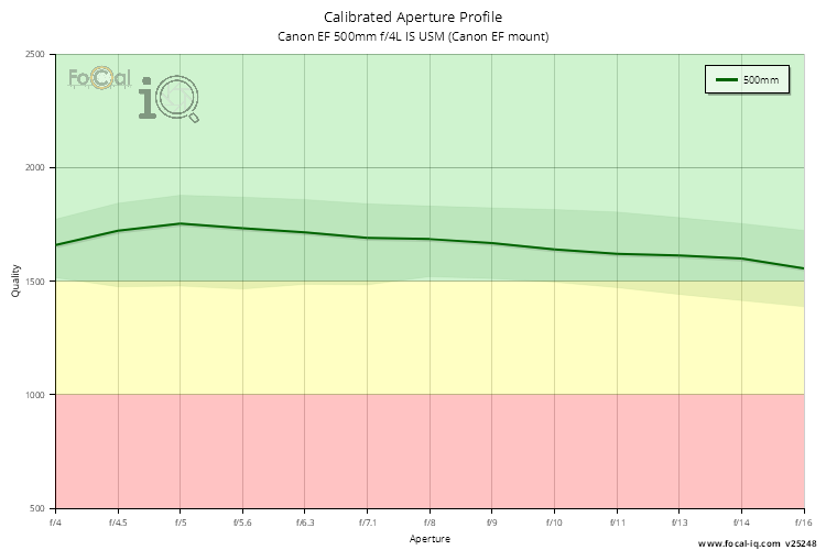 Calibrated Aperture Profile for Canon EF 500mm f/4L IS USM (Canon EF mount)