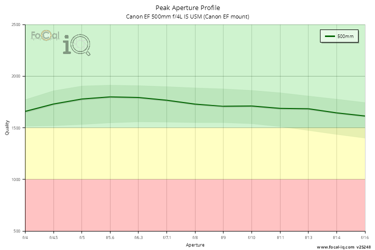 Peak Aperture Profile for Canon EF 500mm f/4L IS USM (Canon EF mount)
