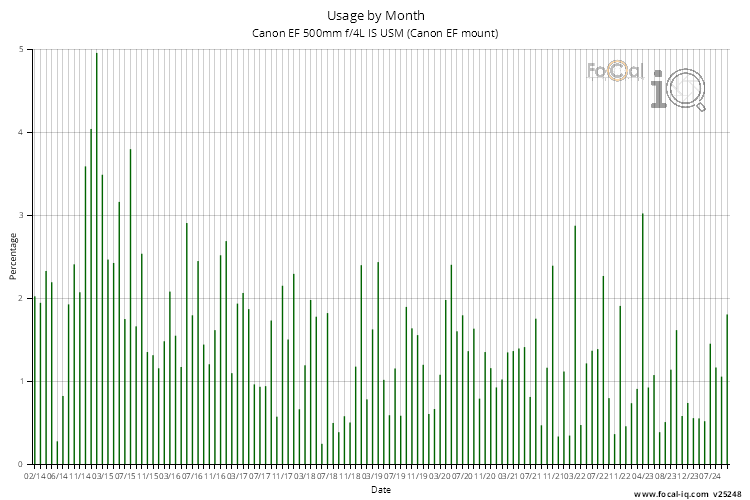 Usage by Month for Canon EF 500mm f/4L IS USM (Canon EF mount)
