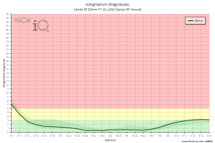 Astigmatism (Magnitude) for Canon EF 50mm f/1.0L USM (Canon EF mount)