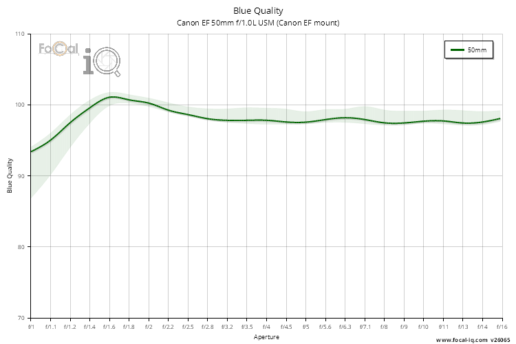 Blue Quality for Canon EF 50mm f/1.0L USM (Canon EF mount)