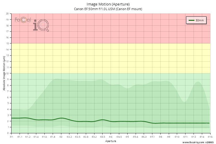 Image Motion (Aperture) for Canon EF 50mm f/1.0L USM (Canon EF mount)