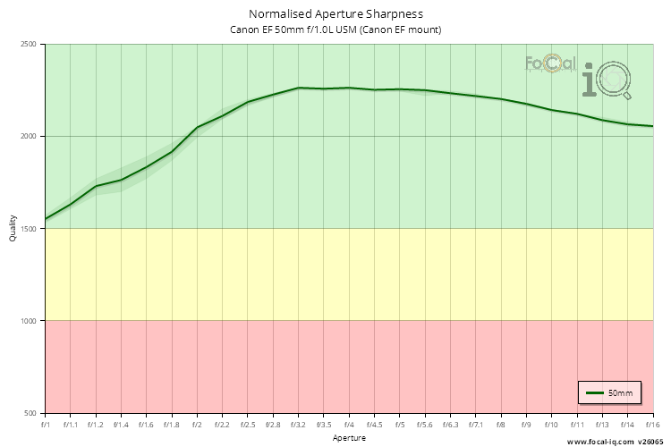 Normalised Aperture Sharpness for Canon EF 50mm f/1.0L USM (Canon EF mount)