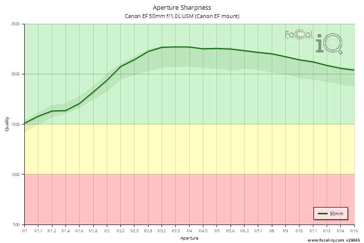 Aperture Sharpness for Canon EF 50mm f/1.0L USM (Canon EF mount)