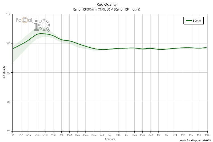 Red Quality for Canon EF 50mm f/1.0L USM (Canon EF mount)