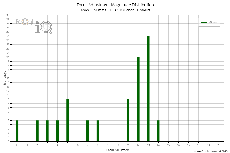 Focus Adjustment Magnitude Distribution for Canon EF 50mm f/1.0L USM (Canon EF mount)