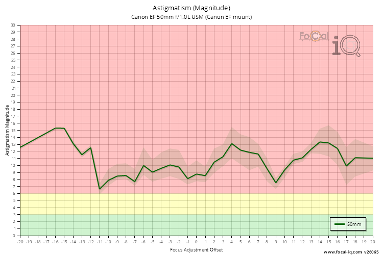 Astigmatism (Magnitude) for Canon EF 50mm f/1.0L USM (Canon EF mount)