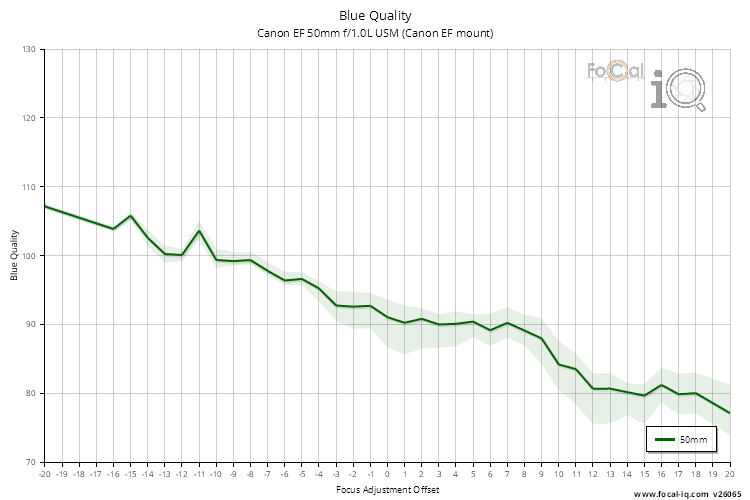 Blue Quality for Canon EF 50mm f/1.0L USM (Canon EF mount)