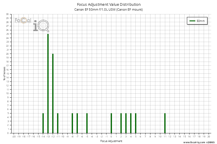 Focus Adjustment Value Distribution for Canon EF 50mm f/1.0L USM (Canon EF mount)