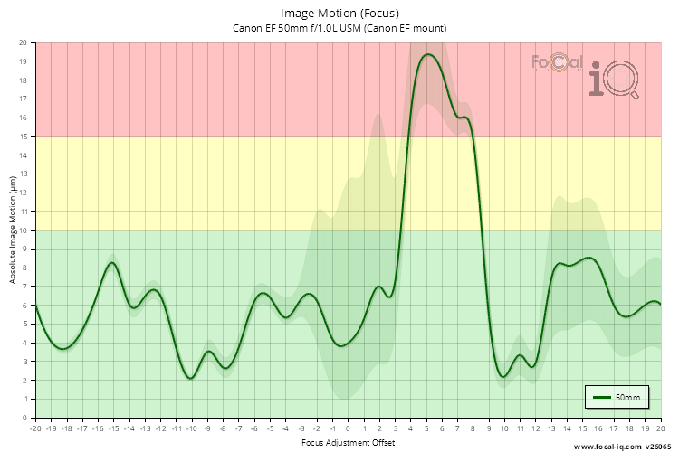 Image Motion (Focus) for Canon EF 50mm f/1.0L USM (Canon EF mount)