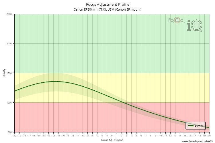 Focus Adjustment Profile for Canon EF 50mm f/1.0L USM (Canon EF mount)