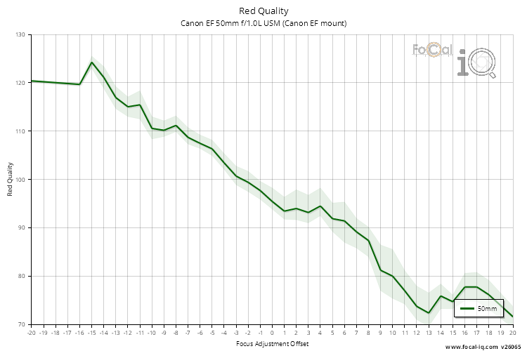 Red Quality for Canon EF 50mm f/1.0L USM (Canon EF mount)