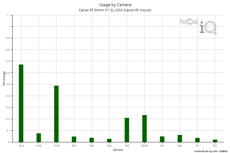 Usage by Camera for Canon EF 50mm f/1.0L USM (Canon EF mount)
