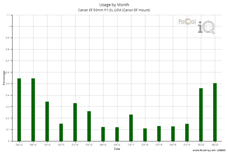 Usage by Month for Canon EF 50mm f/1.0L USM (Canon EF mount)