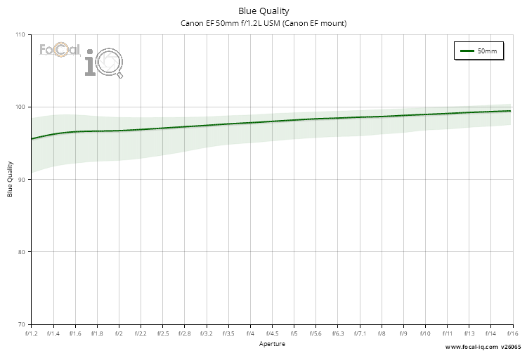 Blue Quality for Canon EF 50mm f/1.2L USM (Canon EF mount)