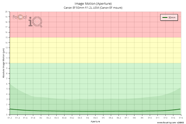 Image Motion (Aperture) for Canon EF 50mm f/1.2L USM (Canon EF mount)