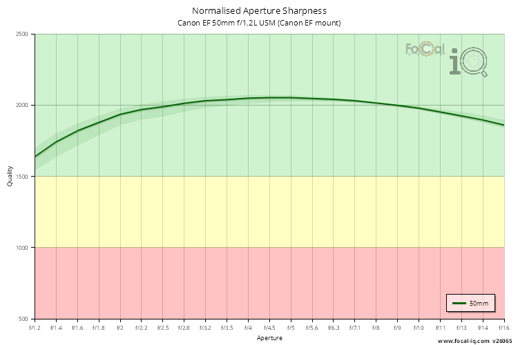 Normalised Aperture Sharpness for Canon EF 50mm f/1.2L USM (Canon EF mount)